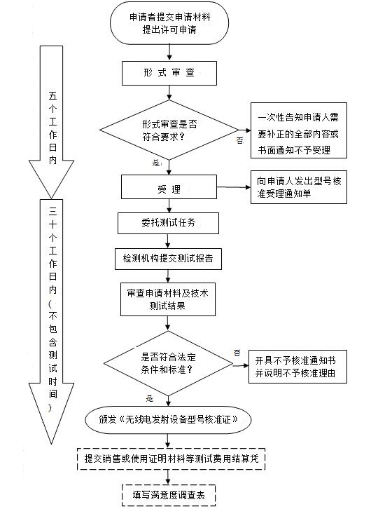 SRRC認(rèn)證流程