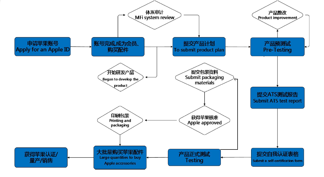 FMI認(rèn)證
