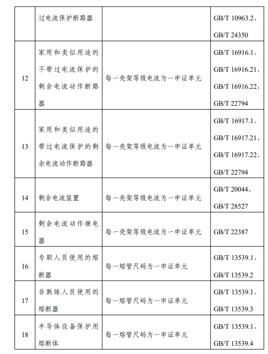 低壓電器和低壓元器件強(qiáng)制性產(chǎn)品認(rèn)證實(shí)施規(guī)則
