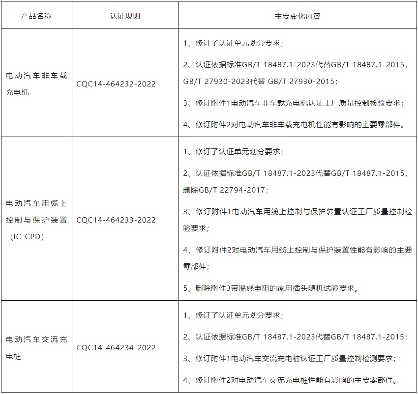關于電動汽車非車載充電機、電動汽車用纜上控制與保護裝置（IC-CPD）和電動汽車交流充電樁執(zhí)行新版標準和認證規(guī)則的通知