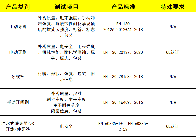 牙刷及其他口腔護理用品測試