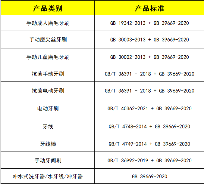 牙刷及其他口腔護理用品測試