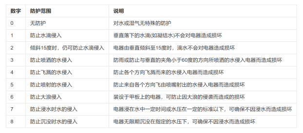 IP68是什么測(cè)試？