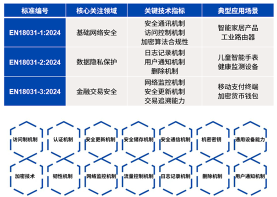 歐盟無線電設備網絡安全要求指南