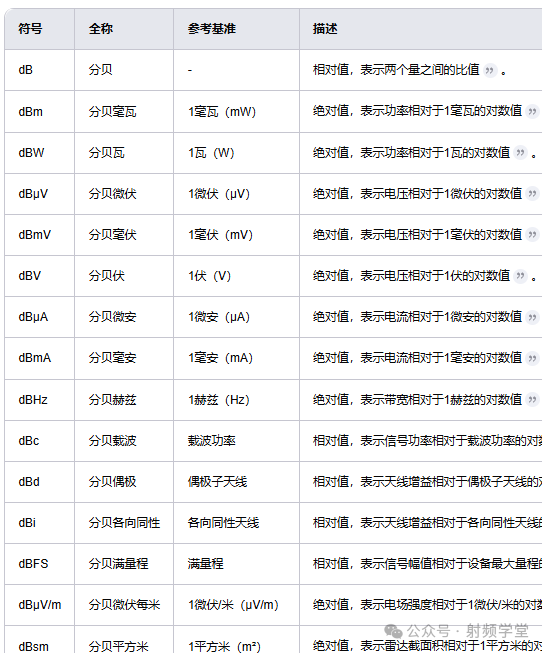 什么是dB？dBc、dBm、dBi、dBd有什么區別