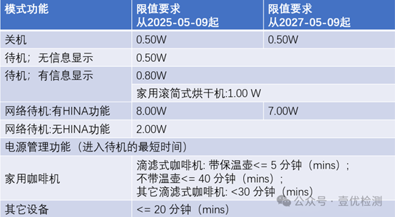 歐盟ERP新規(guī)(2023/826條例)：待機功率新法規(guī)