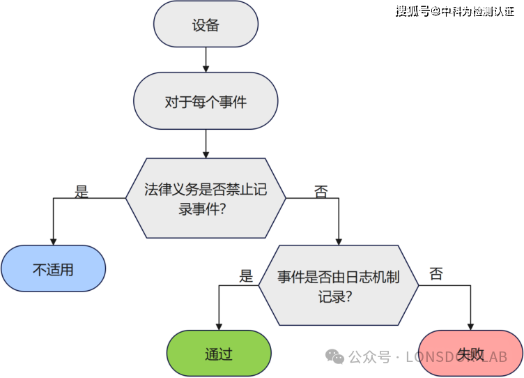 EN18031 標準下的 LGM 日志機制 EN18031 標準下的 LGM 日志機制