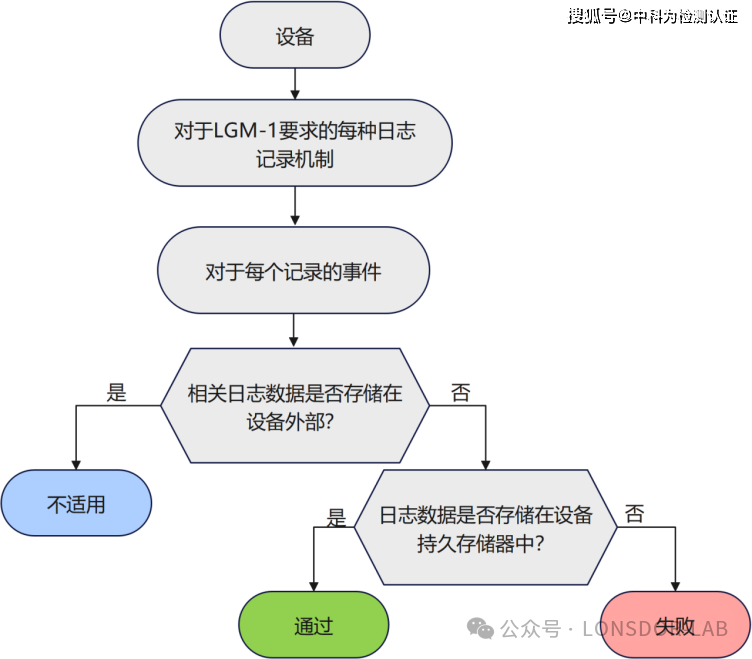EN18031 標準下的 LGM 日志機制 EN18031 標準下的 LGM 日志機制