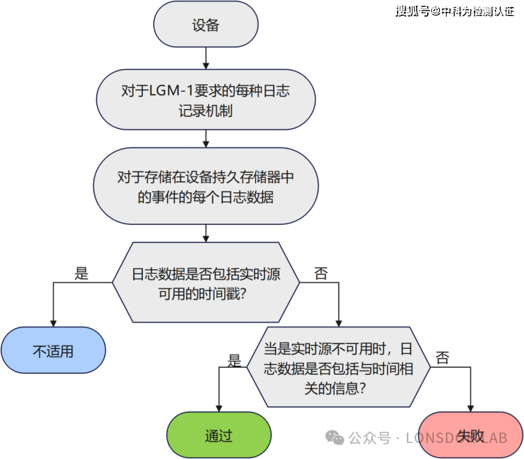 EN18031 標準下的 LGM 日志機制 EN18031 標準下的 LGM 日志機制