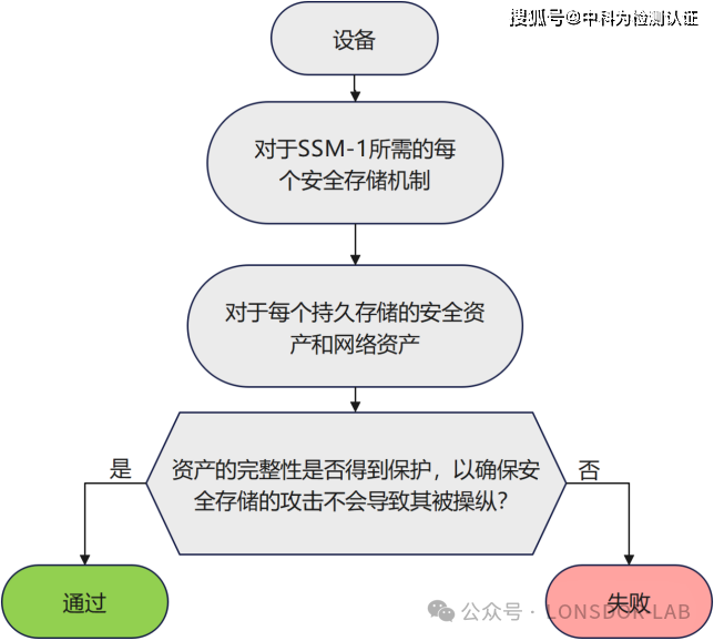 EN18031標準下的SSM安全存儲機制