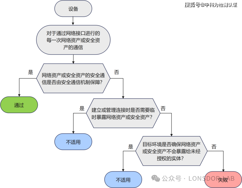 EN18031標準下的SCM安全通信機制全解析