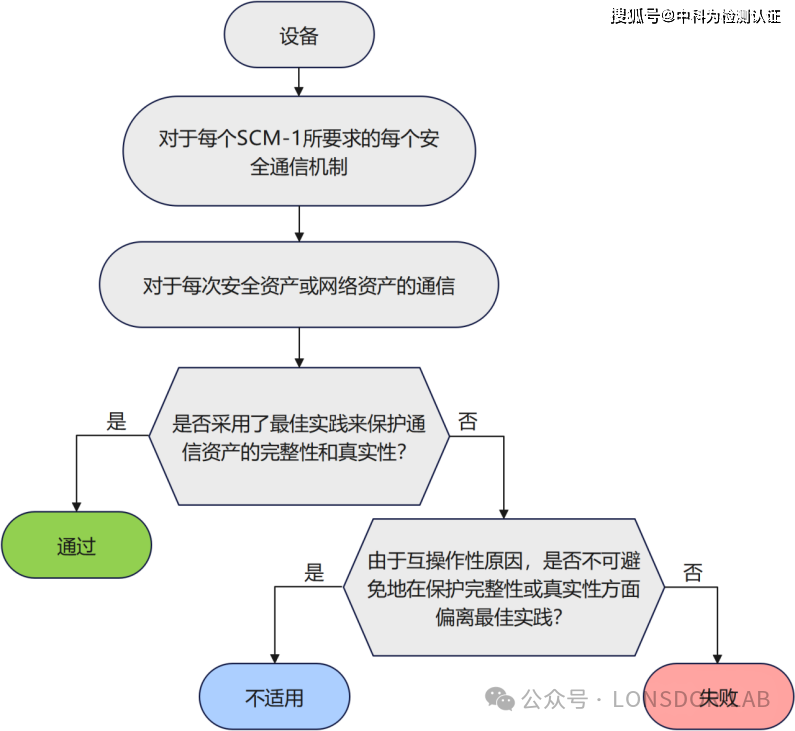 EN18031標準下的SCM安全通信機制全解析