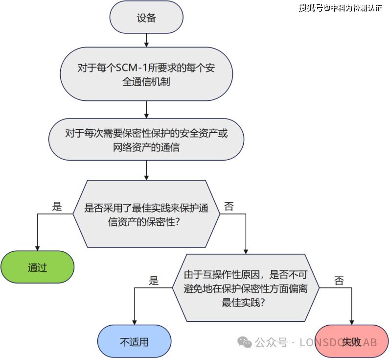EN18031標準下的SCM安全通信機制全解析