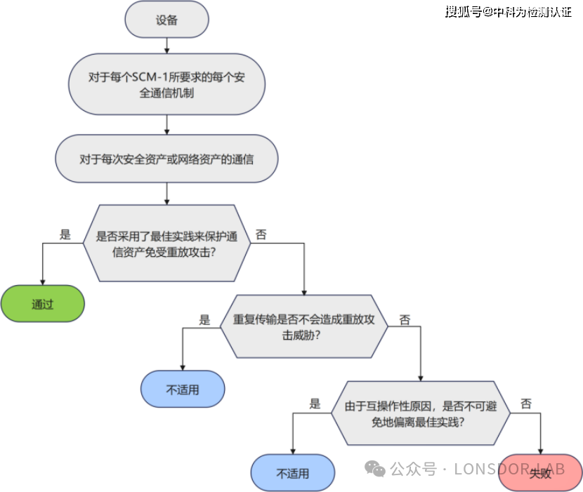 EN18031標準下的SCM安全通信機制全解析