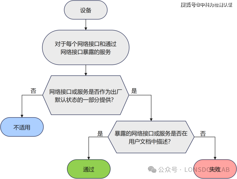 EN18031 標準下的GEC通用設備能力[中篇]