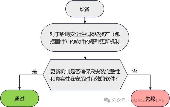 【全解析】EN18031標(biāo)準(zhǔn)下的SUM安全更新機(jī)制