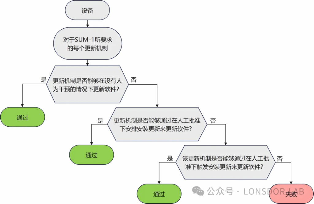 【全解析】EN18031標(biāo)準(zhǔn)下的SUM安全更新機(jī)制